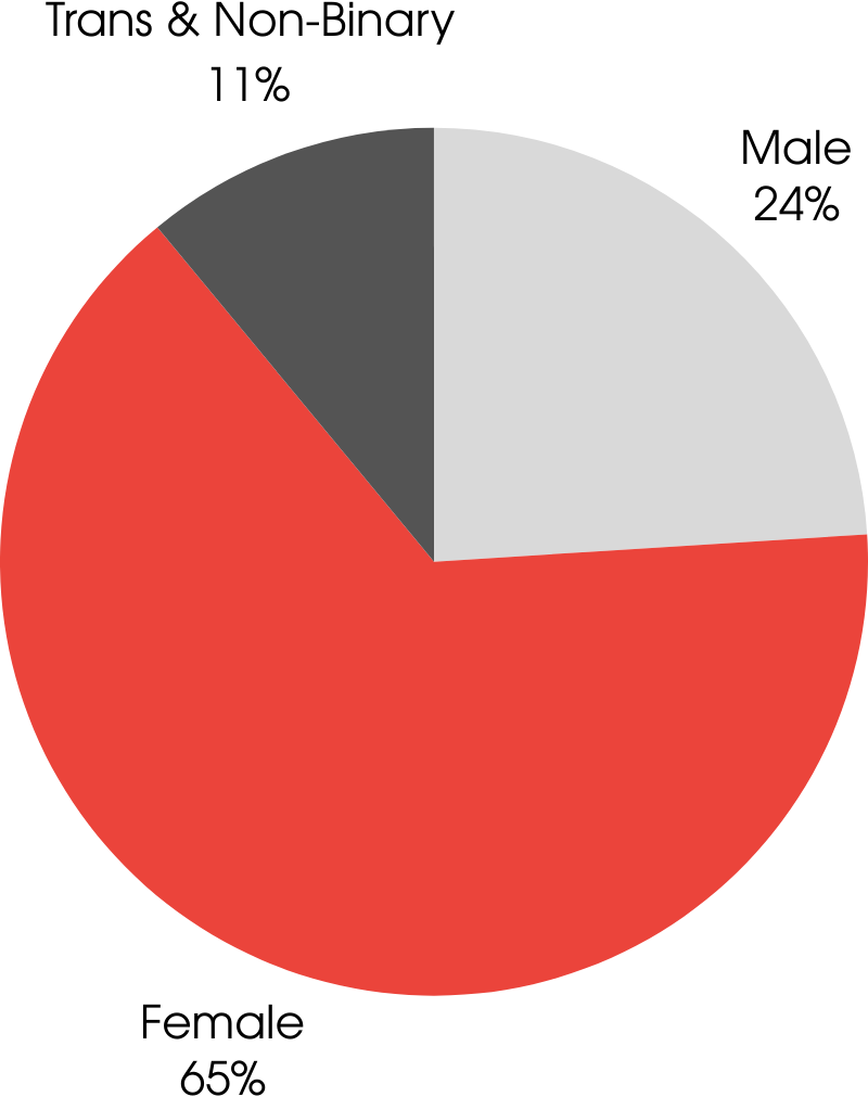 Male 24%
Female 65%
Trans and Non-binary 11%